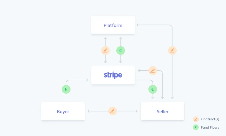 Schemat przepływu pieniędzy i umów w Stripe Connect