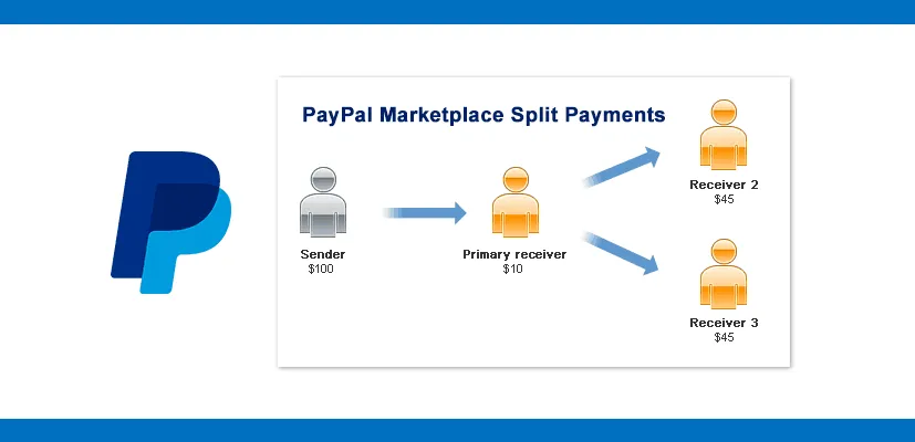 Schemat podziału płatności PayPal Marketplace między odbiorców