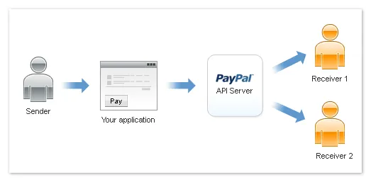 Schemat PayPal Adaptive Payments przekazujący płatność do dwóch odbiorców