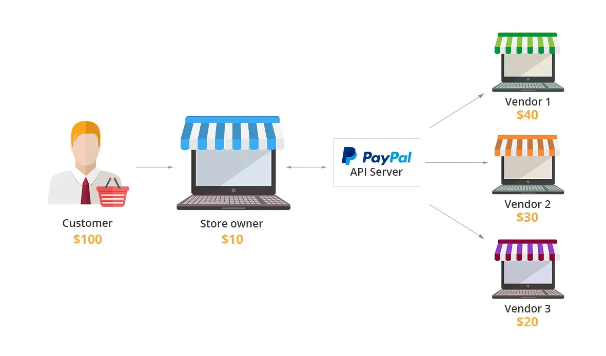 Schemat rozdzielenia płatności klienta między właściciela i sprzedawców przez PayPal